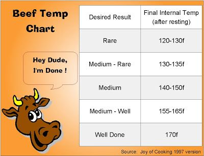 T Bone Temperature Chart